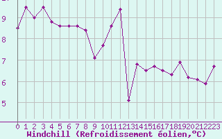 Courbe du refroidissement olien pour Dole-Tavaux (39)