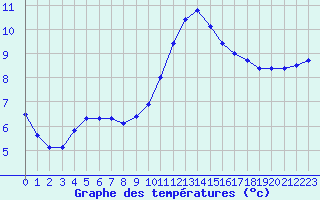 Courbe de tempratures pour Lagarrigue (81)