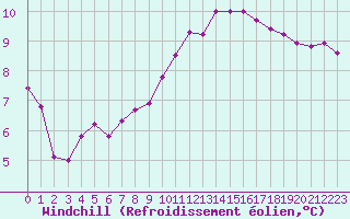 Courbe du refroidissement olien pour Niort (79)