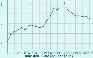 Courbe de l'humidex pour Sandillon (45)