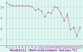 Courbe du refroidissement olien pour Mouilleron-le-Captif (85)