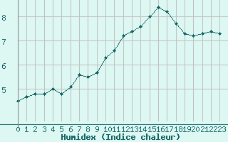 Courbe de l'humidex pour Angers-Marc (49)