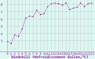 Courbe du refroidissement olien pour Le Luc (83)