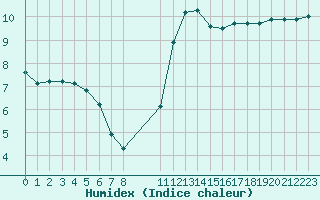 Courbe de l'humidex pour Saint-Philbert-sur-Risle (27)