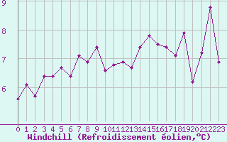 Courbe du refroidissement olien pour Dieppe (76)