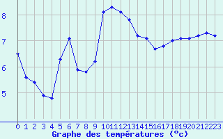 Courbe de tempratures pour Angoulme - Brie Champniers (16)