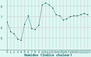 Courbe de l'humidex pour Angoulme - Brie Champniers (16)