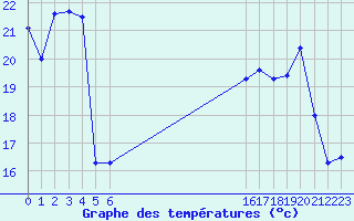 Courbe de tempratures pour Plussin (42)