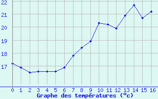 Courbe de tempratures pour Ruffiac (47)