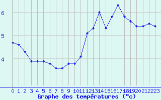 Courbe de tempratures pour Saint-Haon (43)