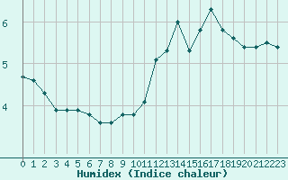 Courbe de l'humidex pour Saint-Haon (43)