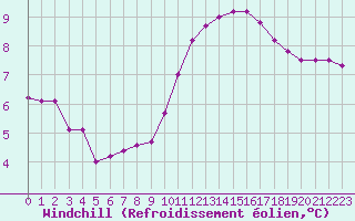 Courbe du refroidissement olien pour Sainte-Genevive-des-Bois (91)