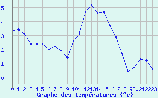 Courbe de tempratures pour Almenches (61)