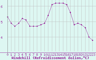 Courbe du refroidissement olien pour Bouligny (55)