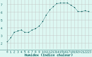 Courbe de l'humidex pour Champagne-sur-Seine (77)