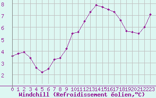Courbe du refroidissement olien pour Trgueux (22)