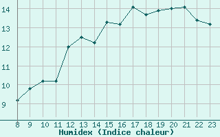 Courbe de l'humidex pour Valence d'Agen (82)