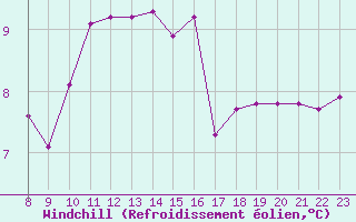 Courbe du refroidissement olien pour Rmering-ls-Puttelange (57)