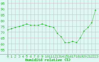 Courbe de l'humidit relative pour Saint-Bonnet-de-Bellac (87)