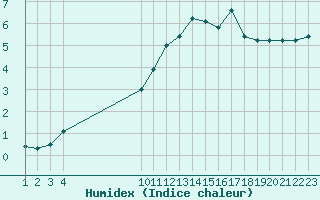 Courbe de l'humidex pour Saint-Haon (43)