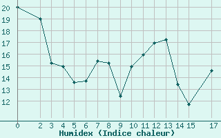 Courbe de l'humidex pour Marquise (62)