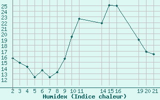 Courbe de l'humidex pour Saint-Haon (43)