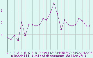 Courbe du refroidissement olien pour Sain-Bel (69)