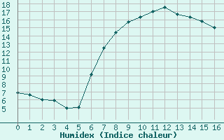 Courbe de l'humidex pour Chatelus-Malvaleix (23)