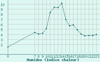 Courbe de l'humidex pour San Chierlo (It)