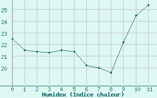 Courbe de l'humidex pour Bziers-Centre (34)