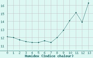 Courbe de l'humidex pour Saint-Jean-de-Vedas (34)