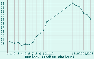 Courbe de l'humidex pour Orschwiller (67)