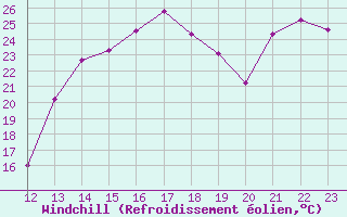 Courbe du refroidissement olien pour Rmering-ls-Puttelange (57)