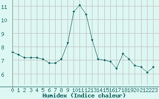 Courbe de l'humidex pour Le Havre - Octeville (76)