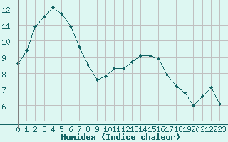 Courbe de l'humidex pour Muirancourt (60)