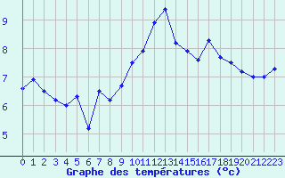 Courbe de tempratures pour Nancy - Ochey (54)