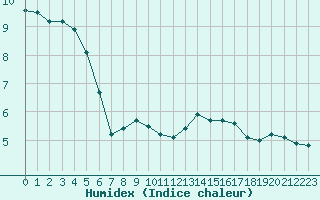 Courbe de l'humidex pour Chartres (28)