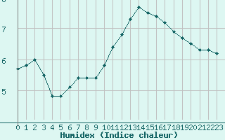 Courbe de l'humidex pour Baye (51)