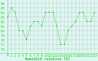 Courbe de l'humidit relative pour Lyon - Bron (69)