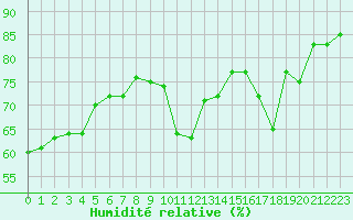 Courbe de l'humidit relative pour Cabestany (66)