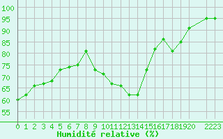 Courbe de l'humidit relative pour Lhospitalet (46)
