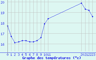 Courbe de tempratures pour Pertuis - Le Farigoulier (84)