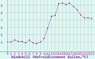 Courbe du refroidissement olien pour Dunkerque (59)