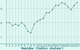 Courbe de l'humidex pour Cap de la Hve (76)