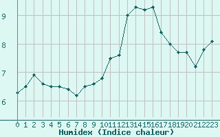 Courbe de l'humidex pour Toussus-le-Noble (78)