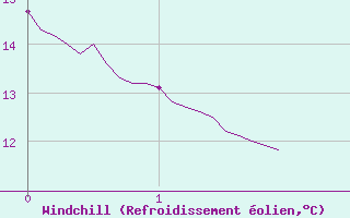 Courbe du refroidissement olien pour Albert-Bray (80)