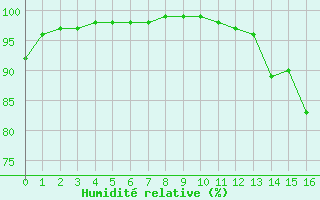 Courbe de l'humidit relative pour Pordic (22)