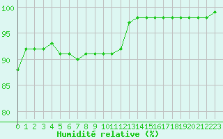 Courbe de l'humidit relative pour Aizenay (85)