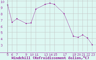 Courbe du refroidissement olien pour Brest (29)
