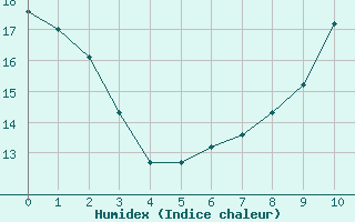 Courbe de l'humidex pour Thnes (74)